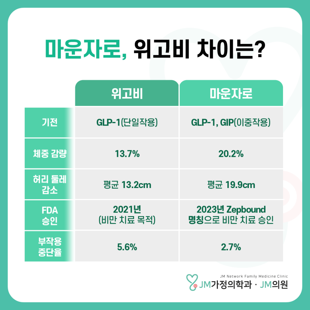 마운자로와위고비 차이

