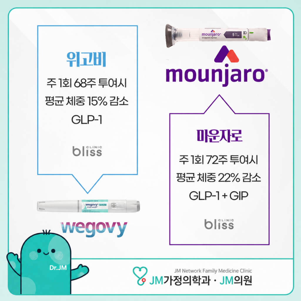 위고비와마운자로
