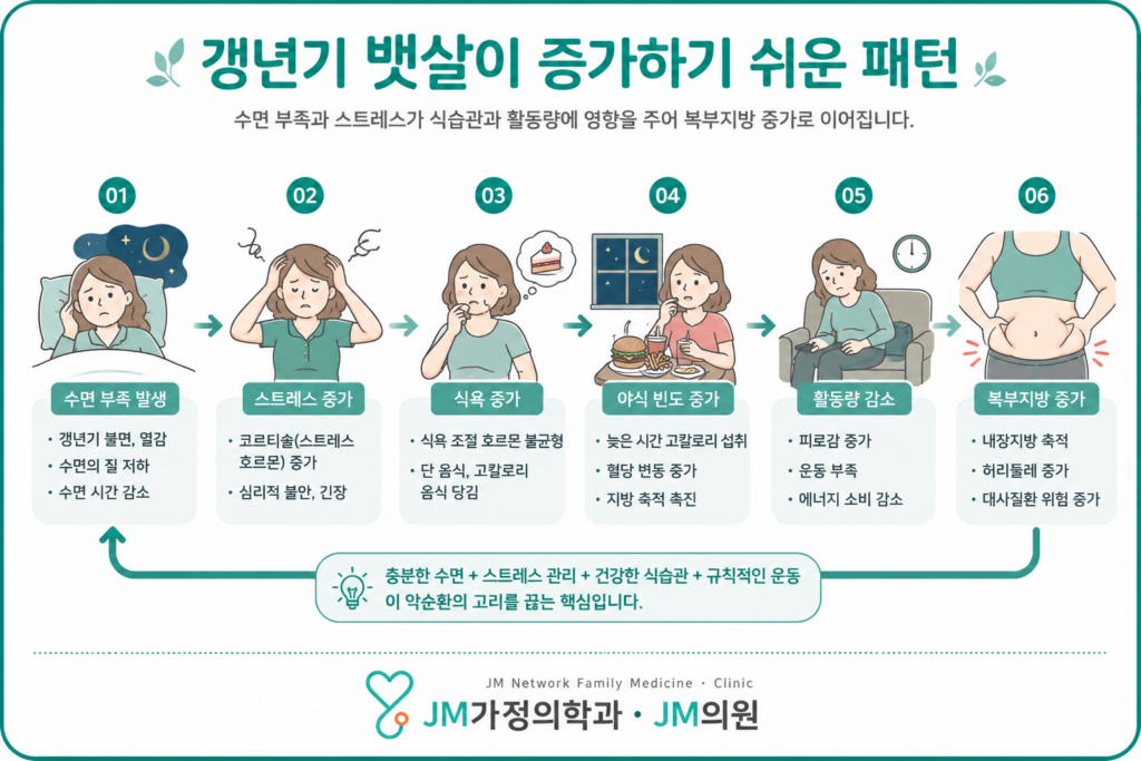 갱년기 수면 부족과 뱃살 증가 과정