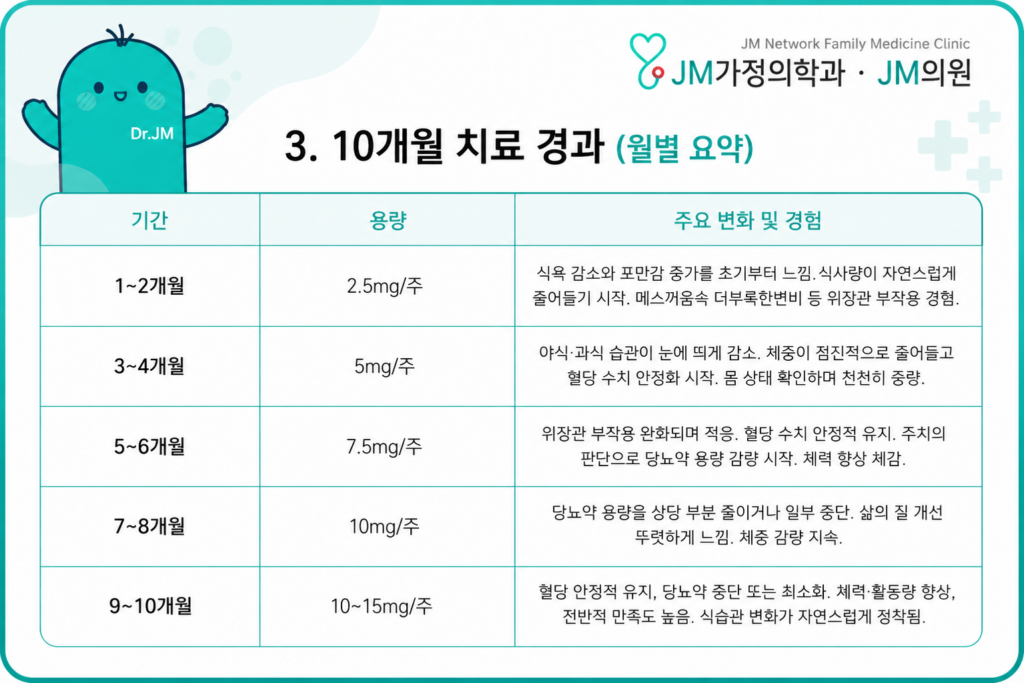 마운자로 10개월 

