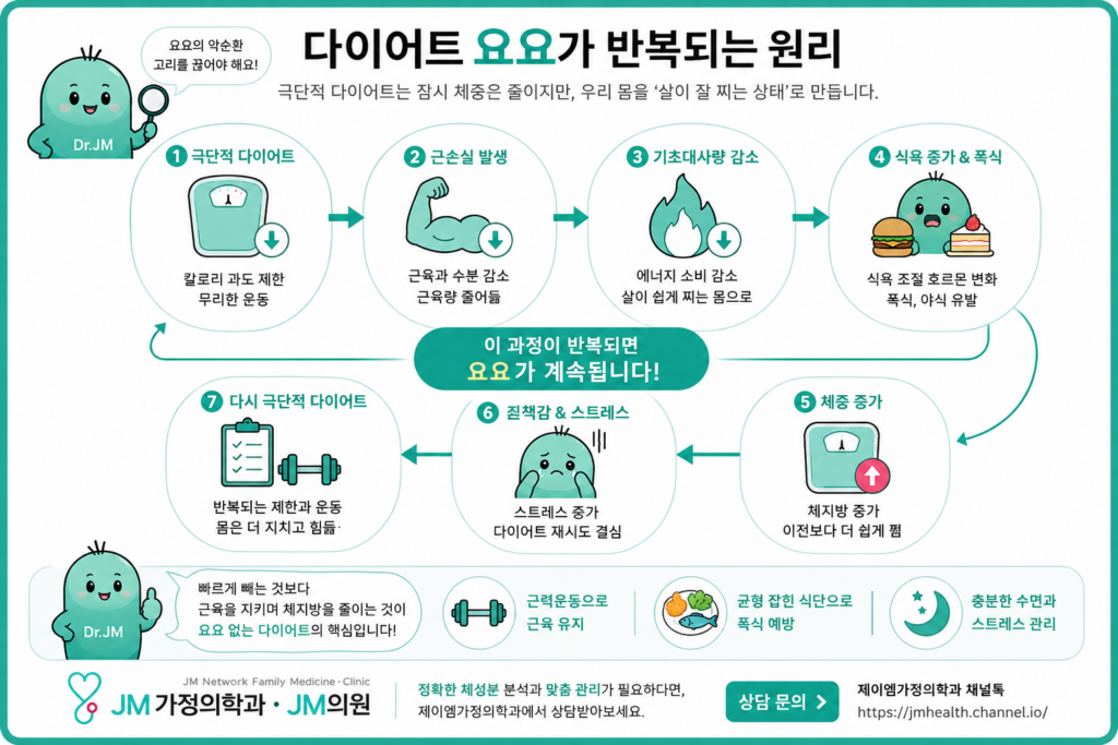 다이어트 요요