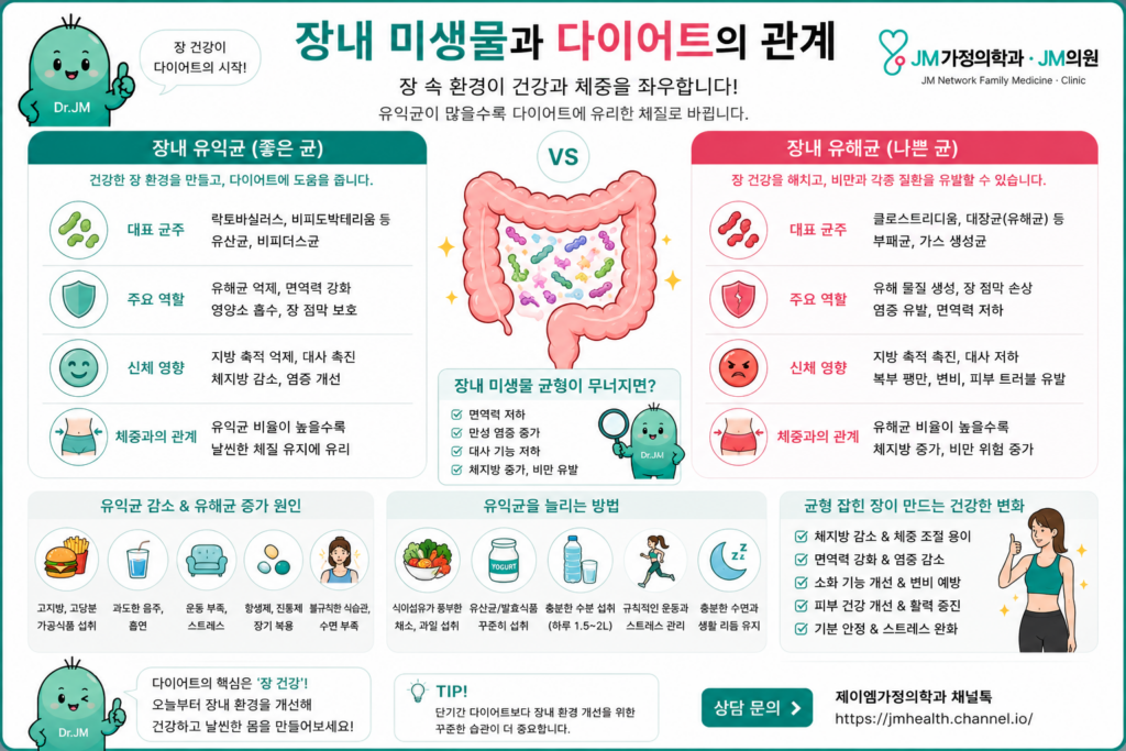 장환경과다이어트관계