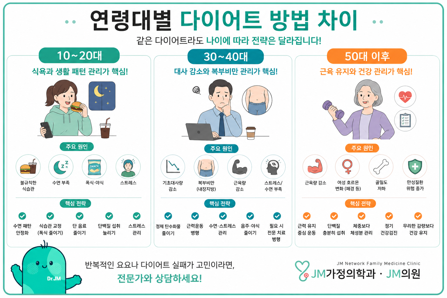 다이어트 성공 전략 3가지 – 20대·30대·40대·50대 다이어트 방법이 달라야 하는 이유