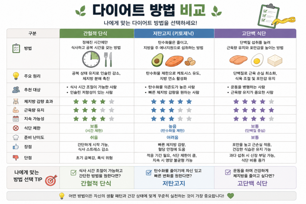 다이어트방법