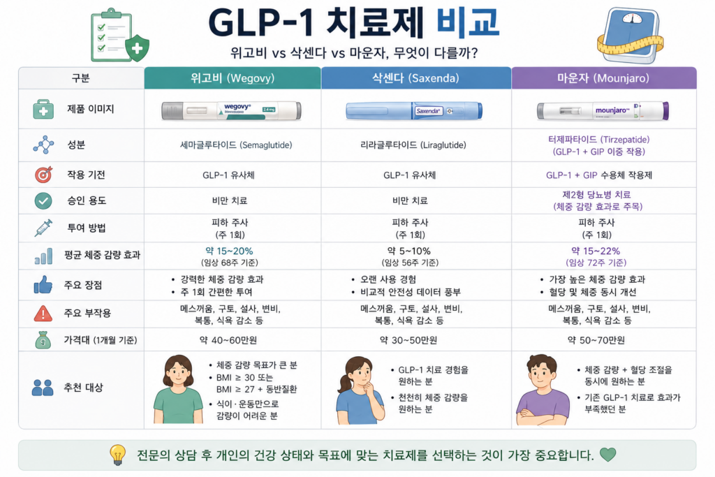 위고비삭센다마운자로차이