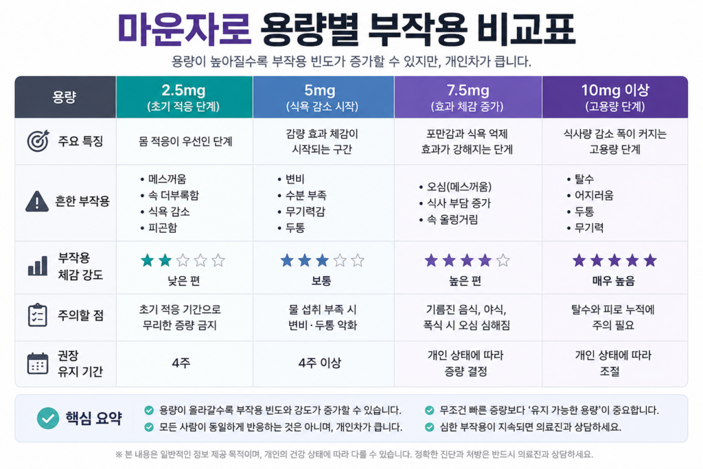 마운자로부작용용량