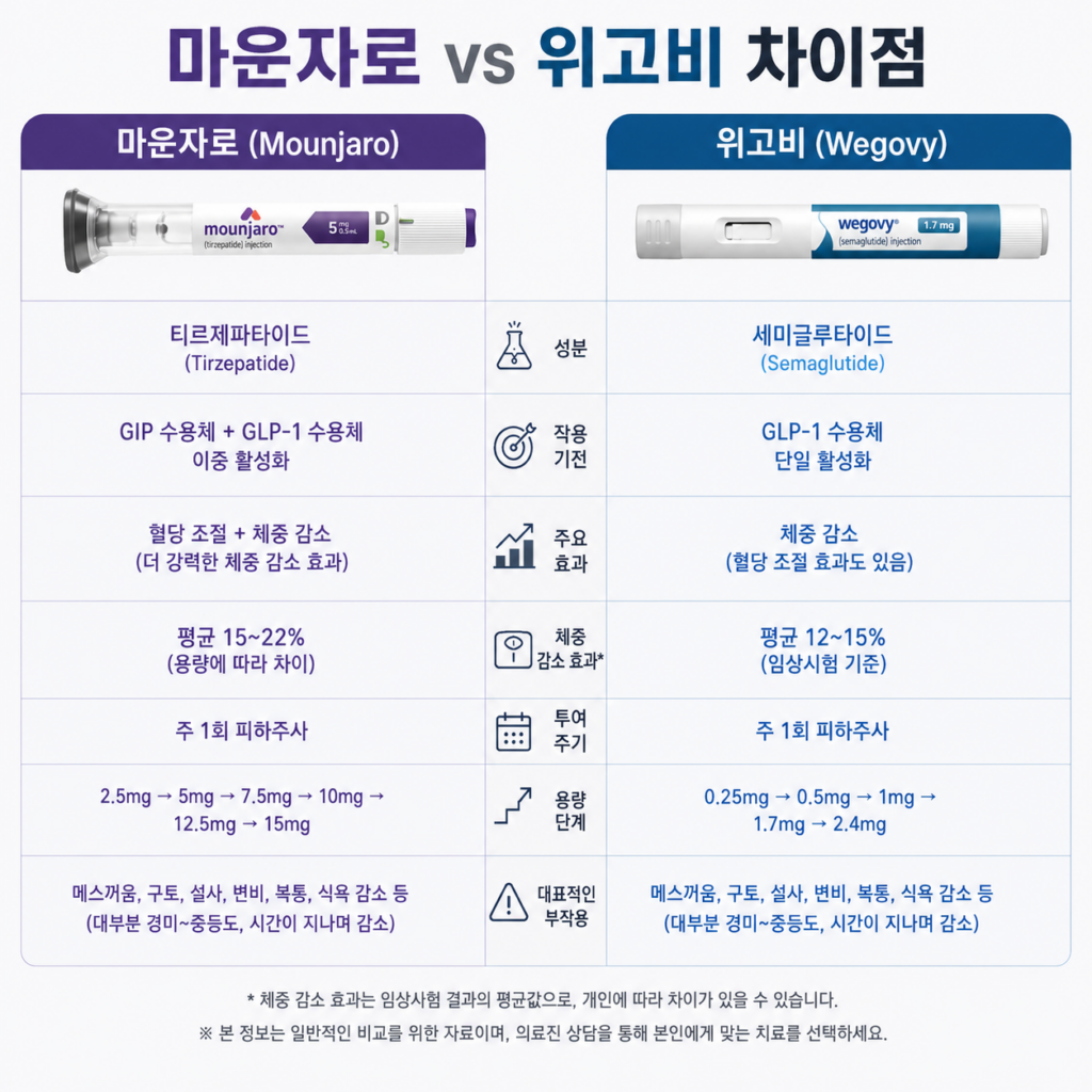 마운자로 위고비 차이
