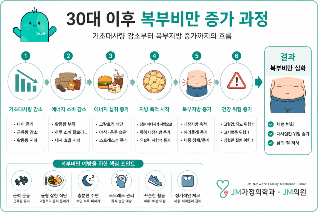 30대 다이어트