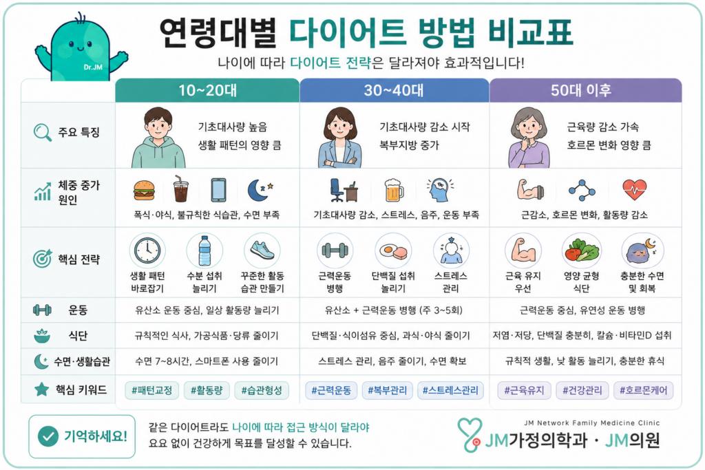 다이어트방법