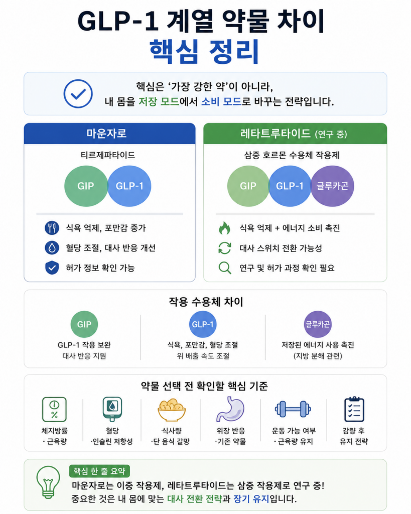 GLP-1 계열 약물 차이 핵심 정리