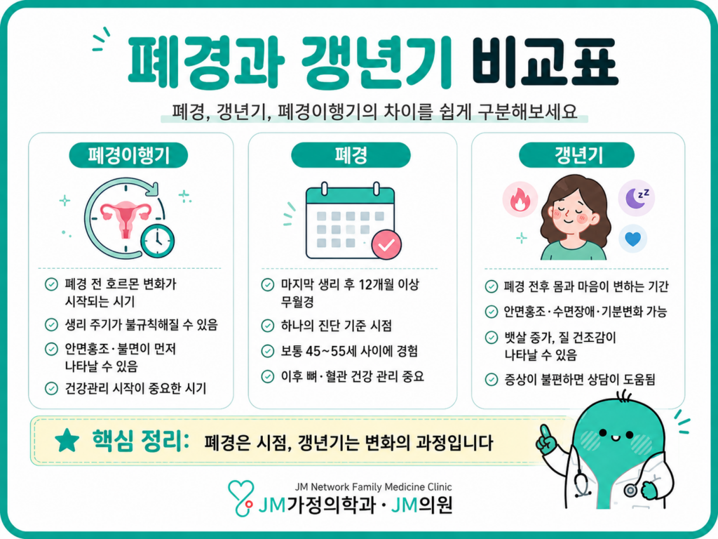 폐경과갱년기차이