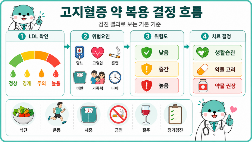고지혈증약