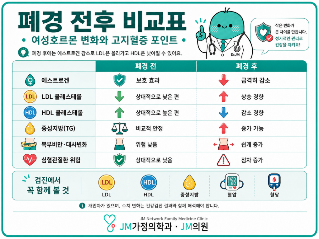 폐경 전 후 비교