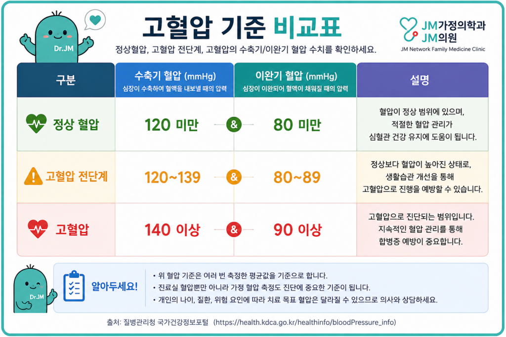고혈압기준
