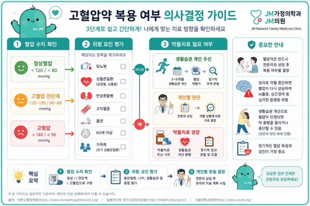 고혈압약복용여부
