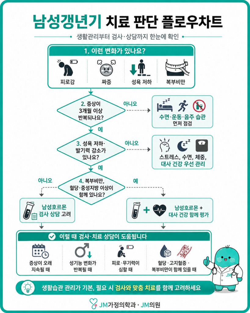 남성갱년기 치료
