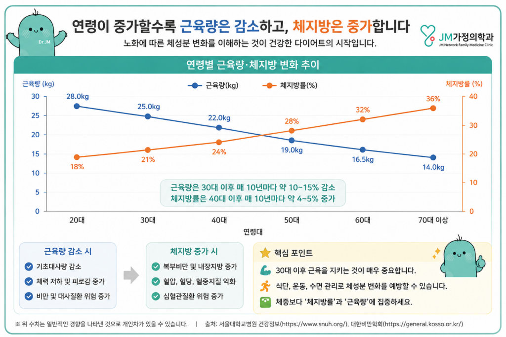 체지방 증가
