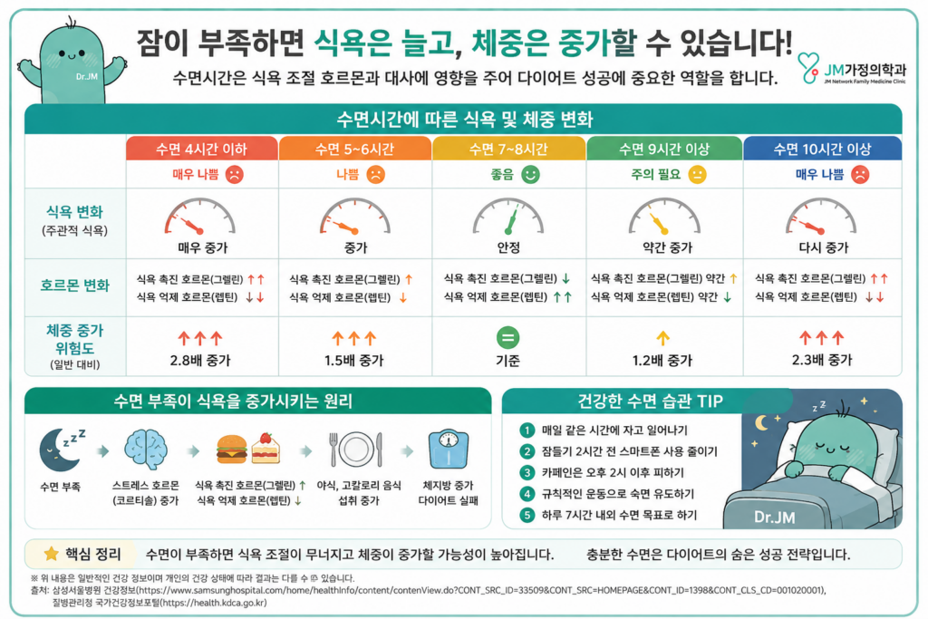 수면 부족
