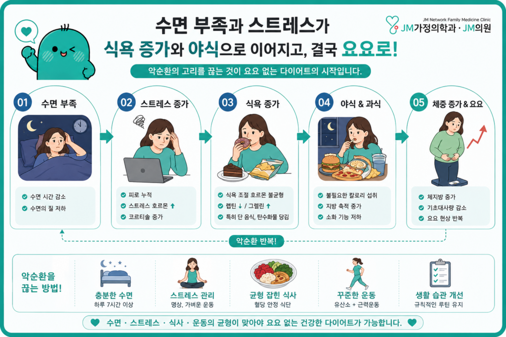 수면부족과스트레스

