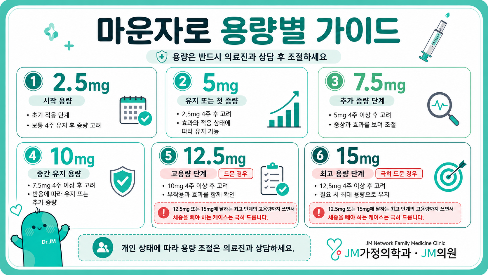 마운자로 12.5mg, 15mg 처방 안 하는 2가지 이유