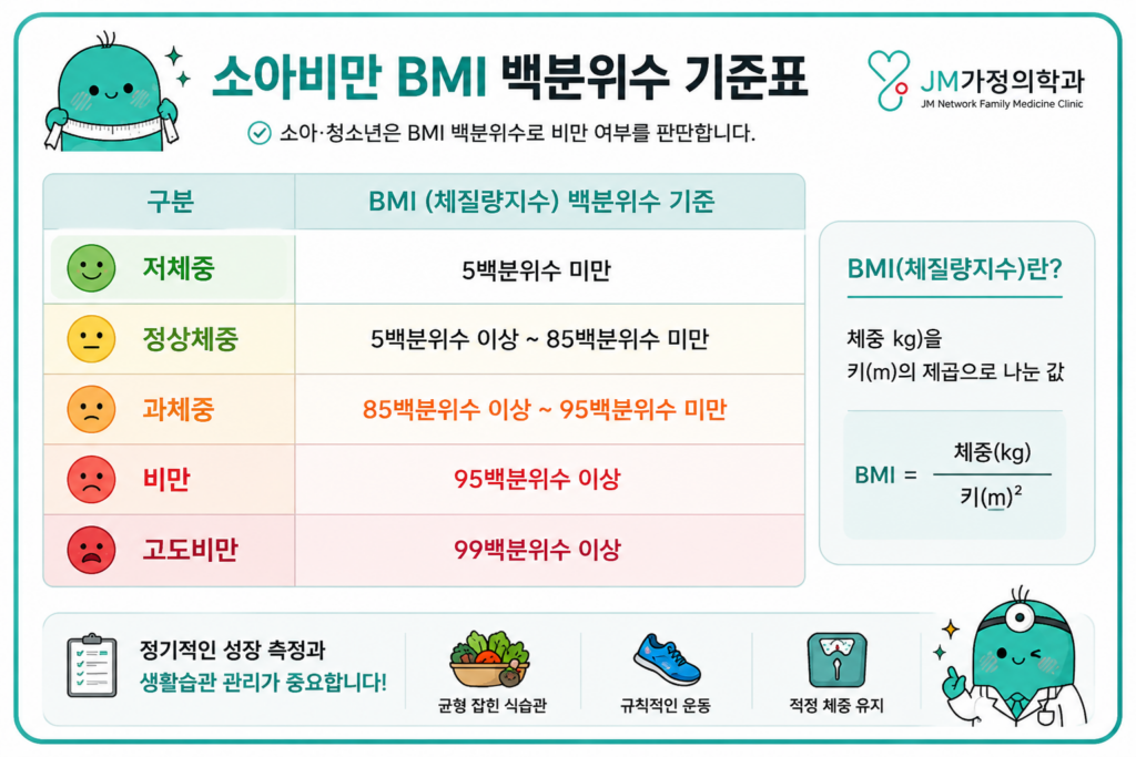 소아비만 백분위수