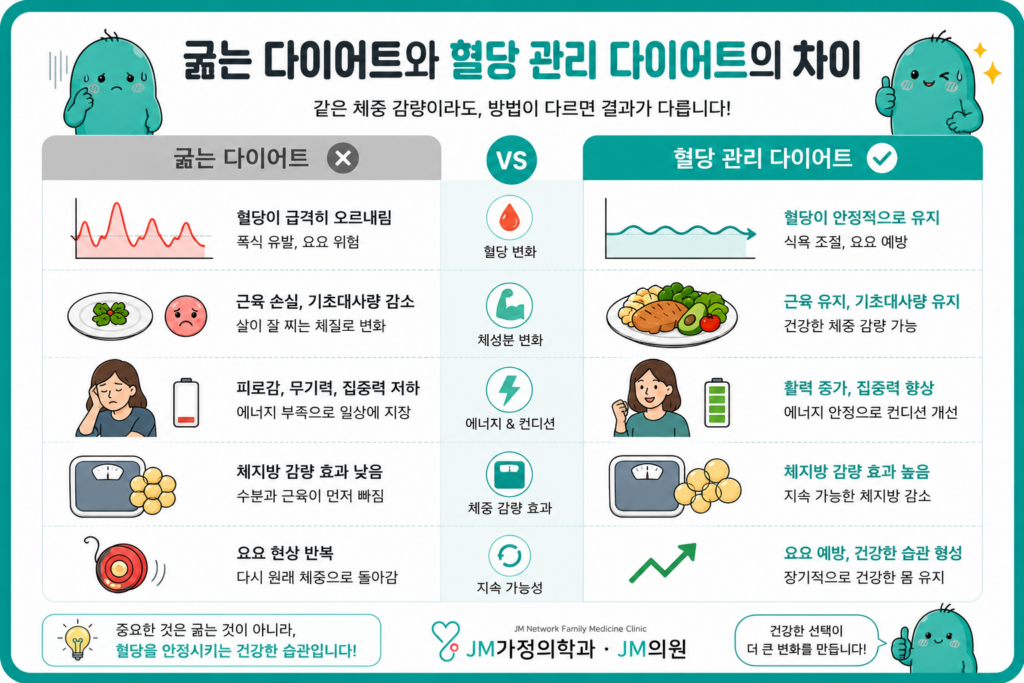 혈당 관리 다이어트

