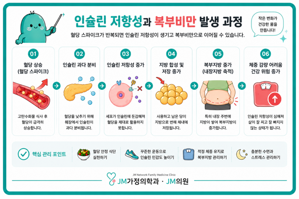 인슐린 저항성
