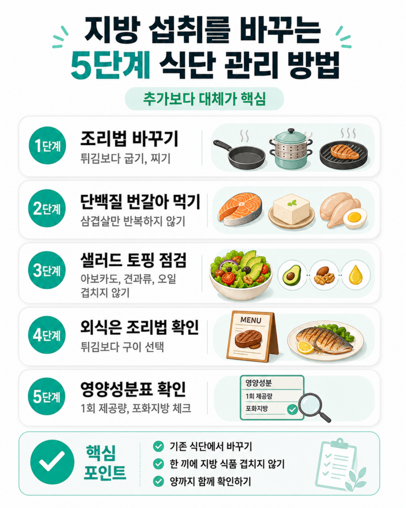 대구 다이어트 지방 섭취를 바꾸는 5단계 식단 관리 방법