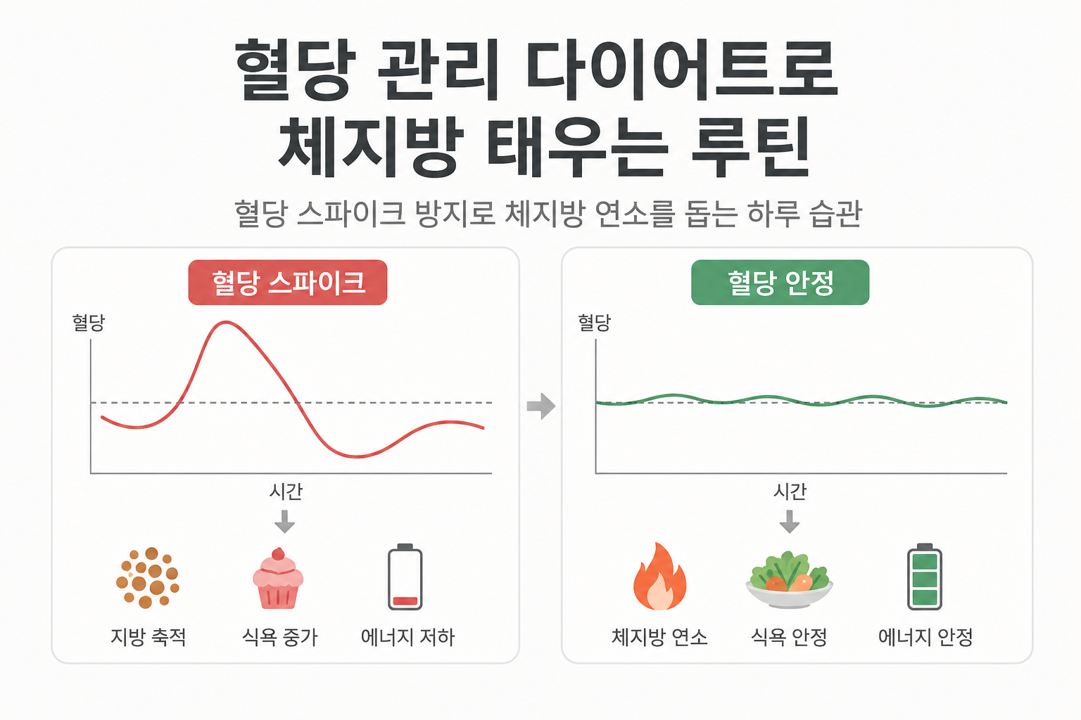 혈당 관리 다이어트로 체지방 태우는 하루 루틴 4가지
