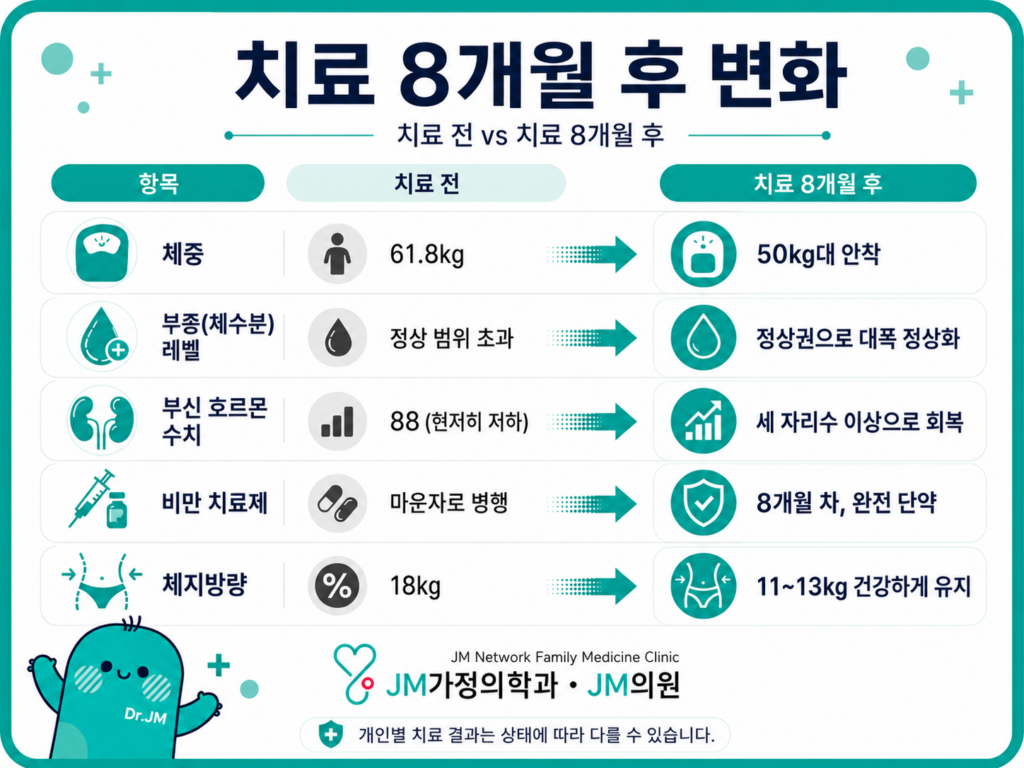마운자로치료결과