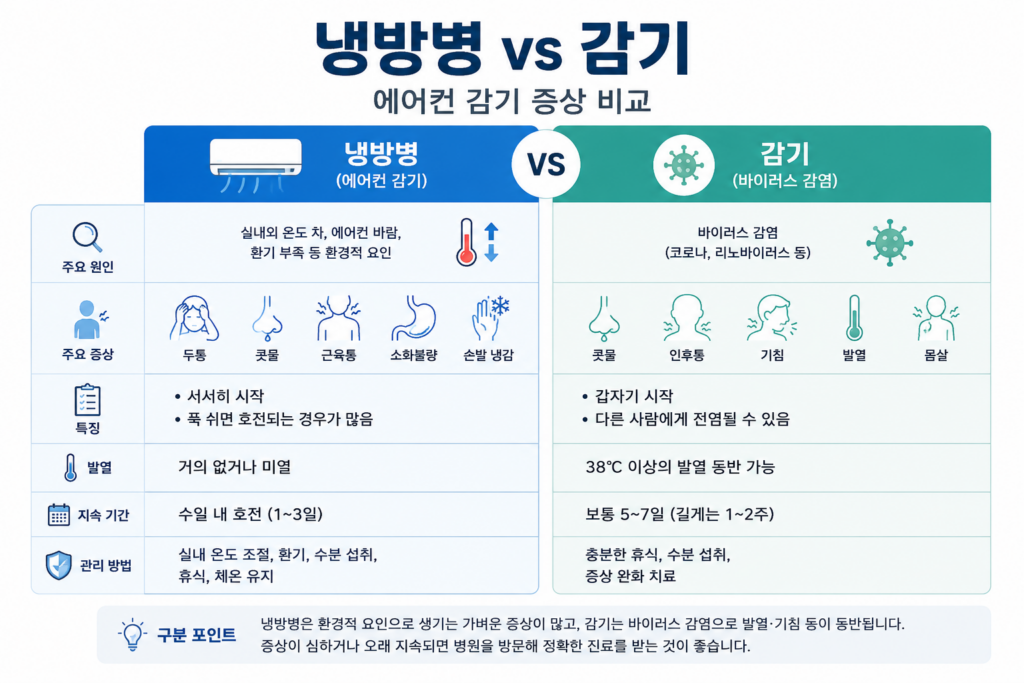 냉방병 감기 차이 에어컨 감기 증상 비교