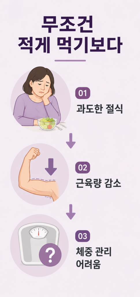갱년기다이어트 무리한 식단 제한과 근육량