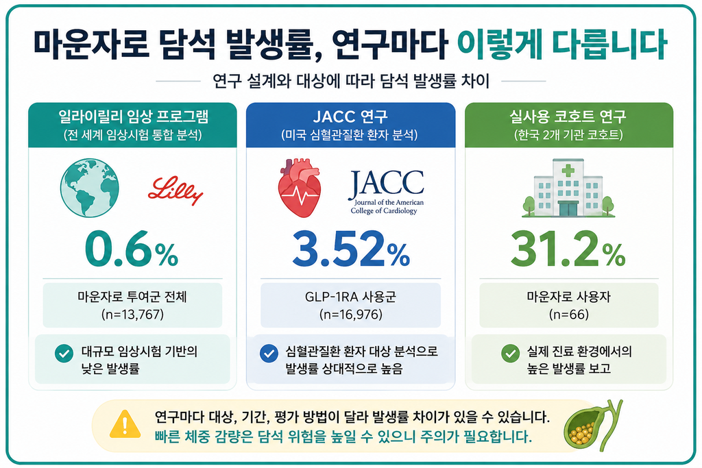 마운자로 담석 발생률 비교