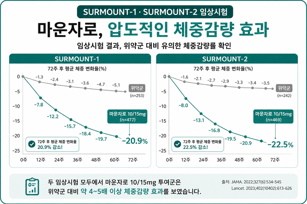  임상시험 체중감량률과 위약군 비교 그래프