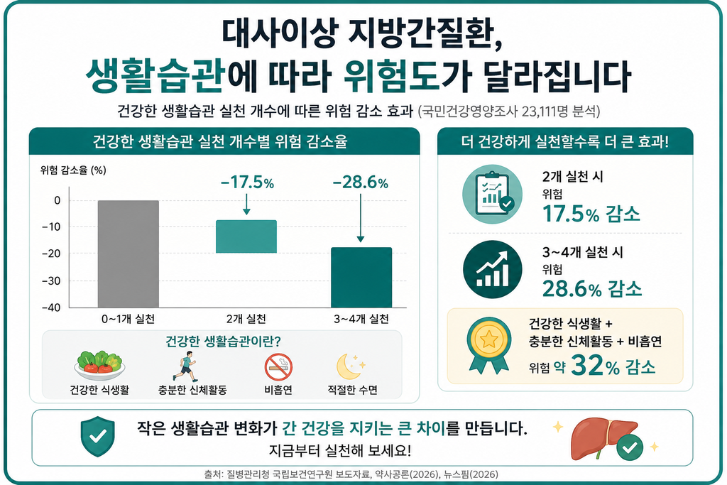 건강한 생활습관 실천 개수