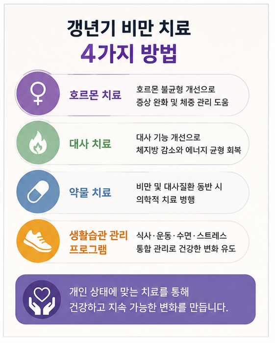 갱년기비만치료