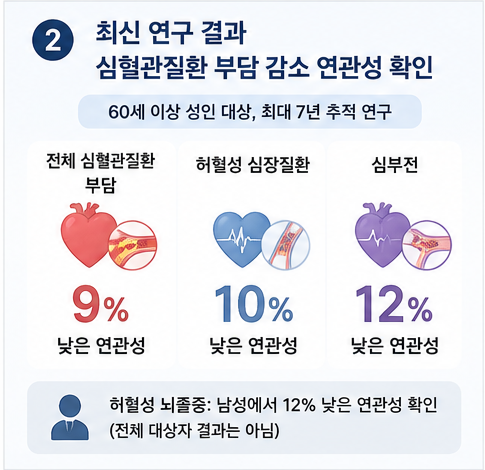 대상포진 백신 심부전 심혈관질환 연구 결과