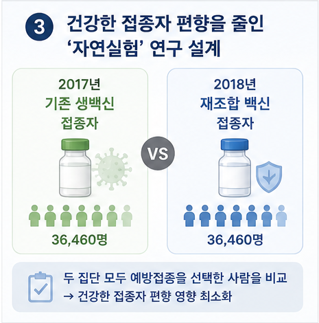 대상포진 백신 건강한 접종자 편향 연구
