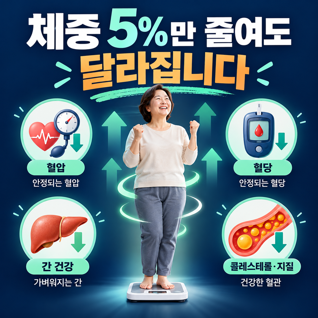체중감량 5%만 줄여도 달라진다 혈압·혈당·지방간의 변화