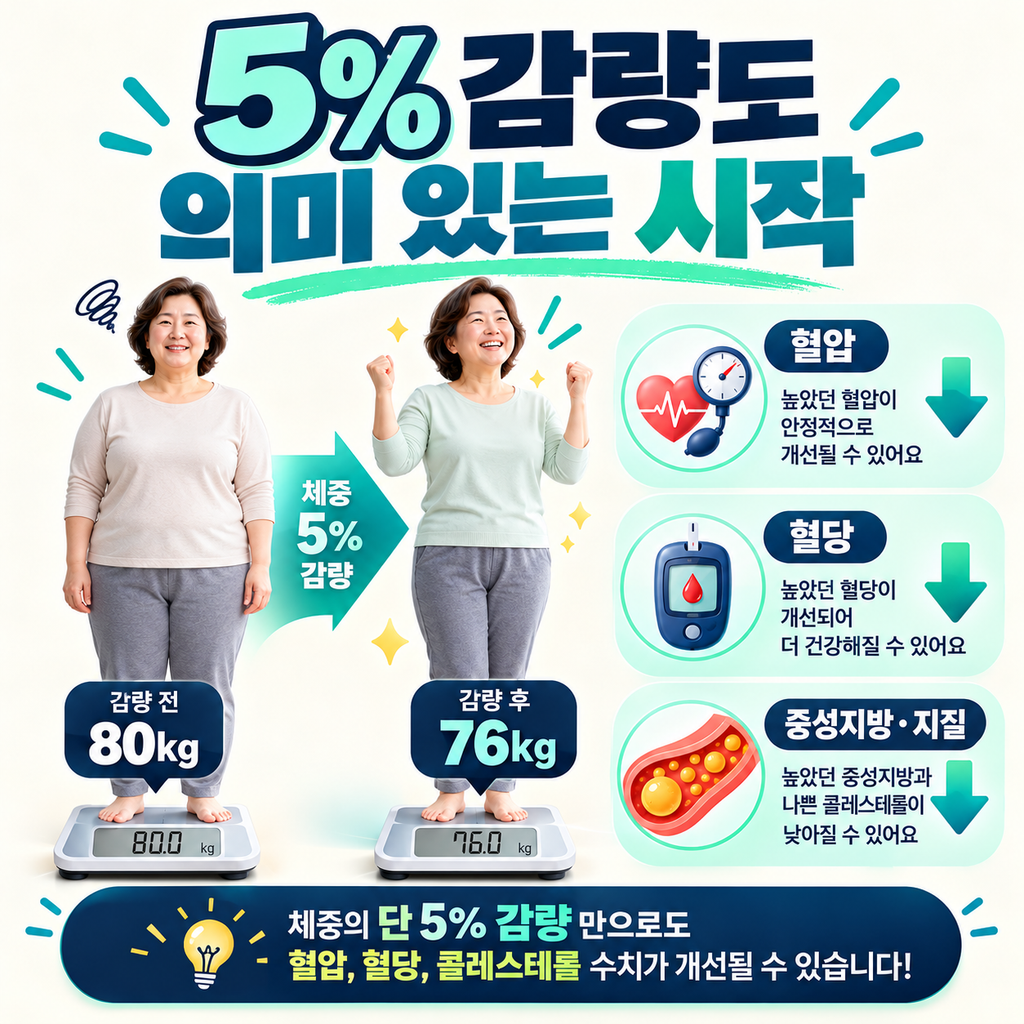 5% 체중 감량이 만드는 건강 변화