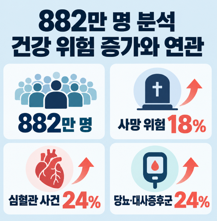초가공식품 섭취가 많은 집단에서 나타난 만성질환 위험